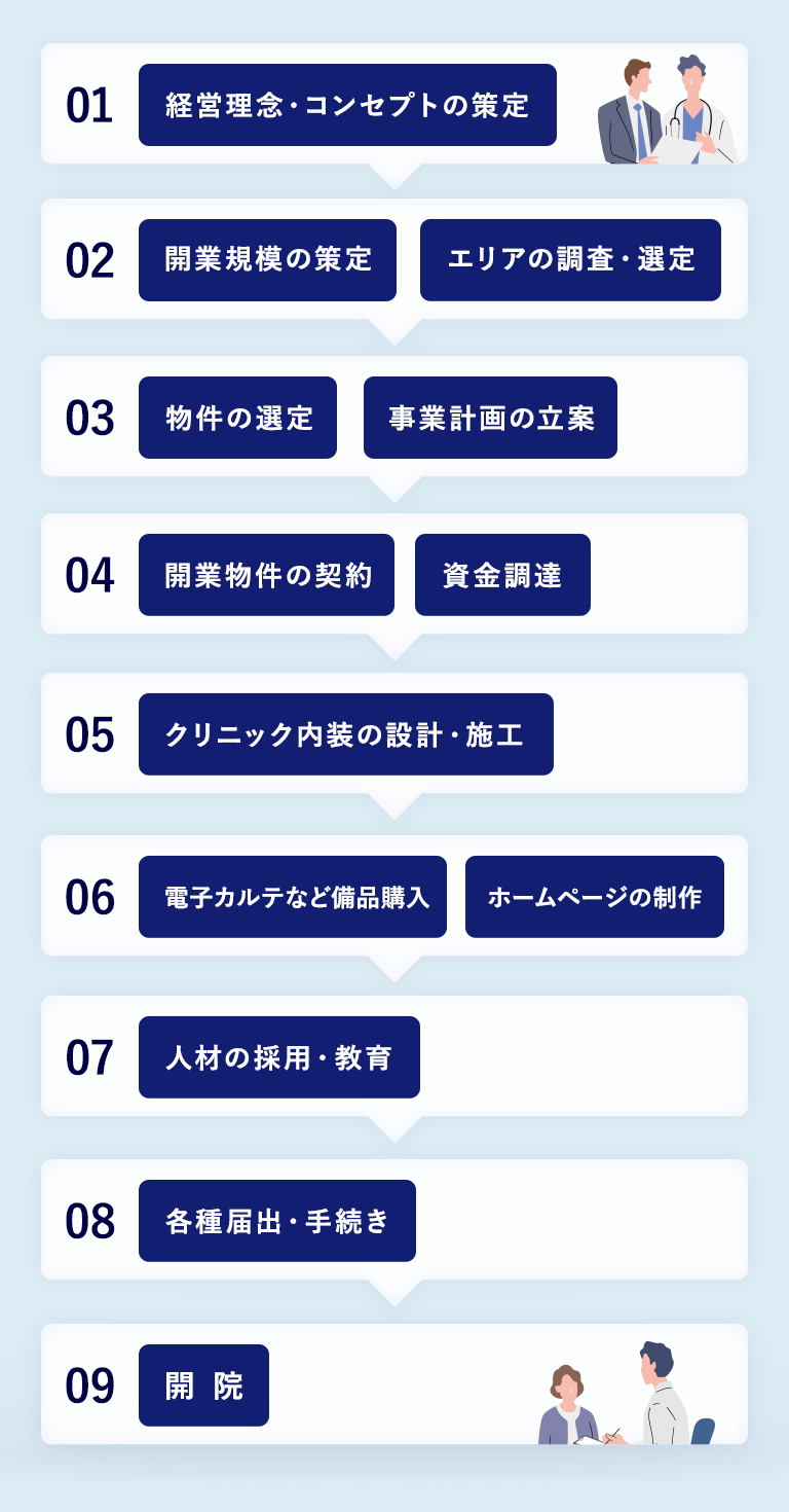 開業までの大まかな流れ