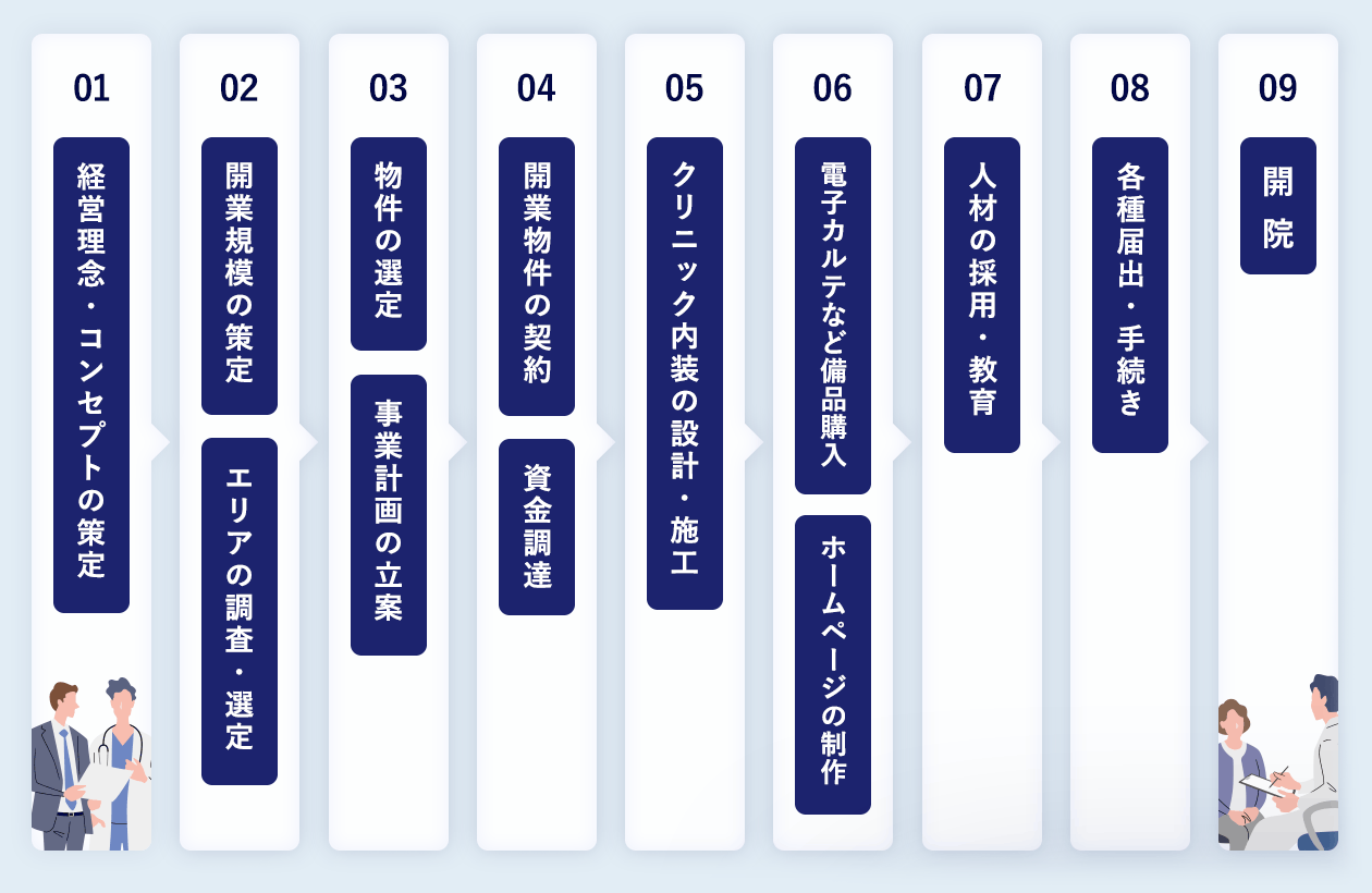 開業までの大まかな流れ
